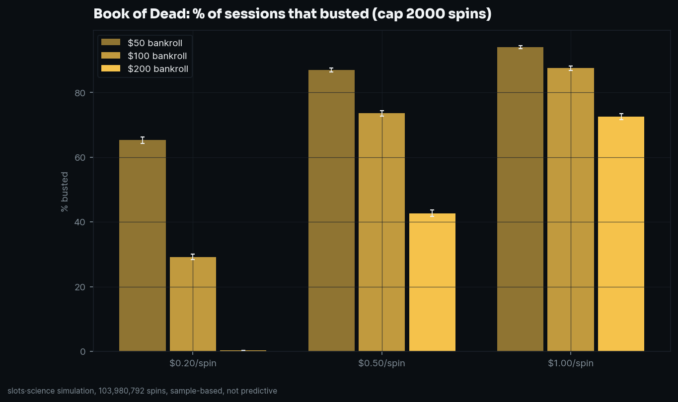 Bust-rate grid for Book of Dead across three RTP versions in the slots·science study, 296 million simulated spins