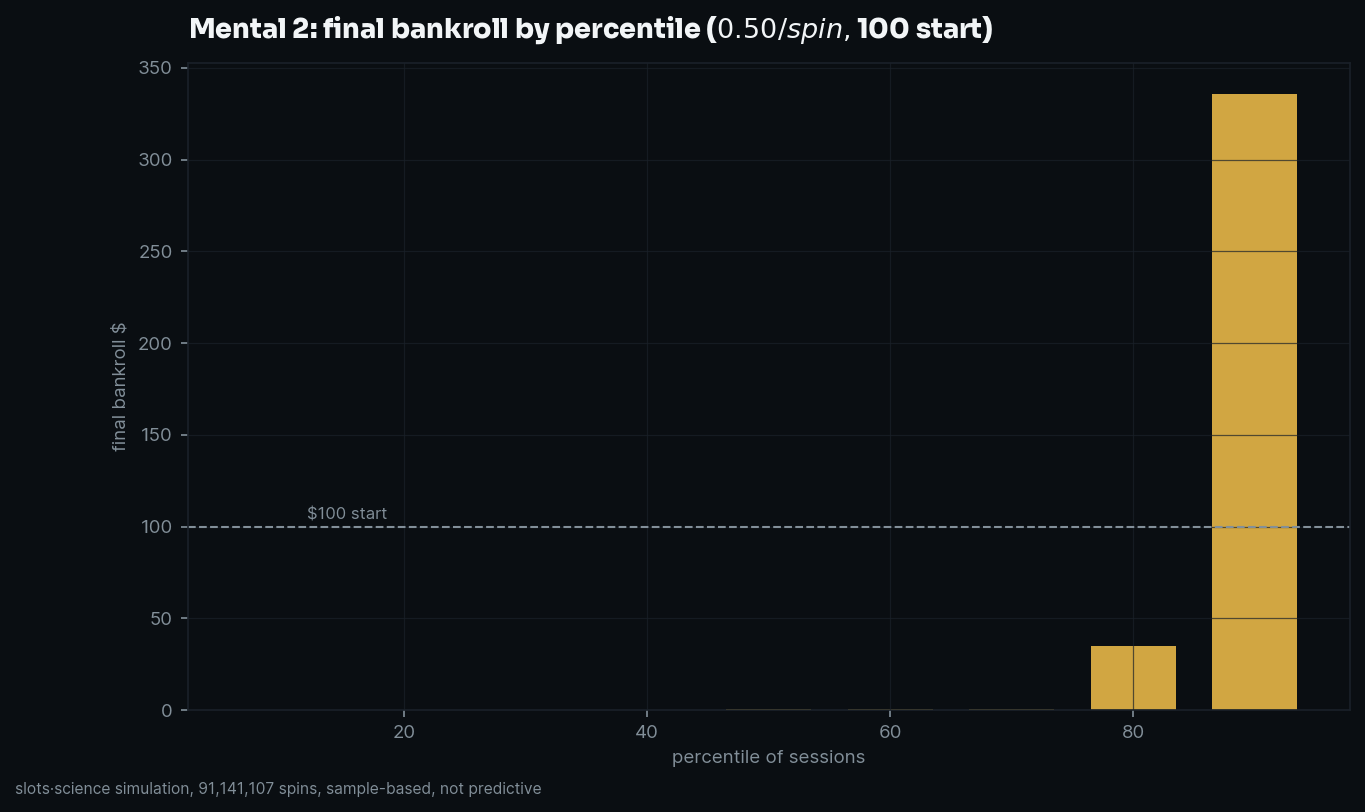 Final bankroll by percentile in the slots·science Mental 2 study, 172 million simulated spins