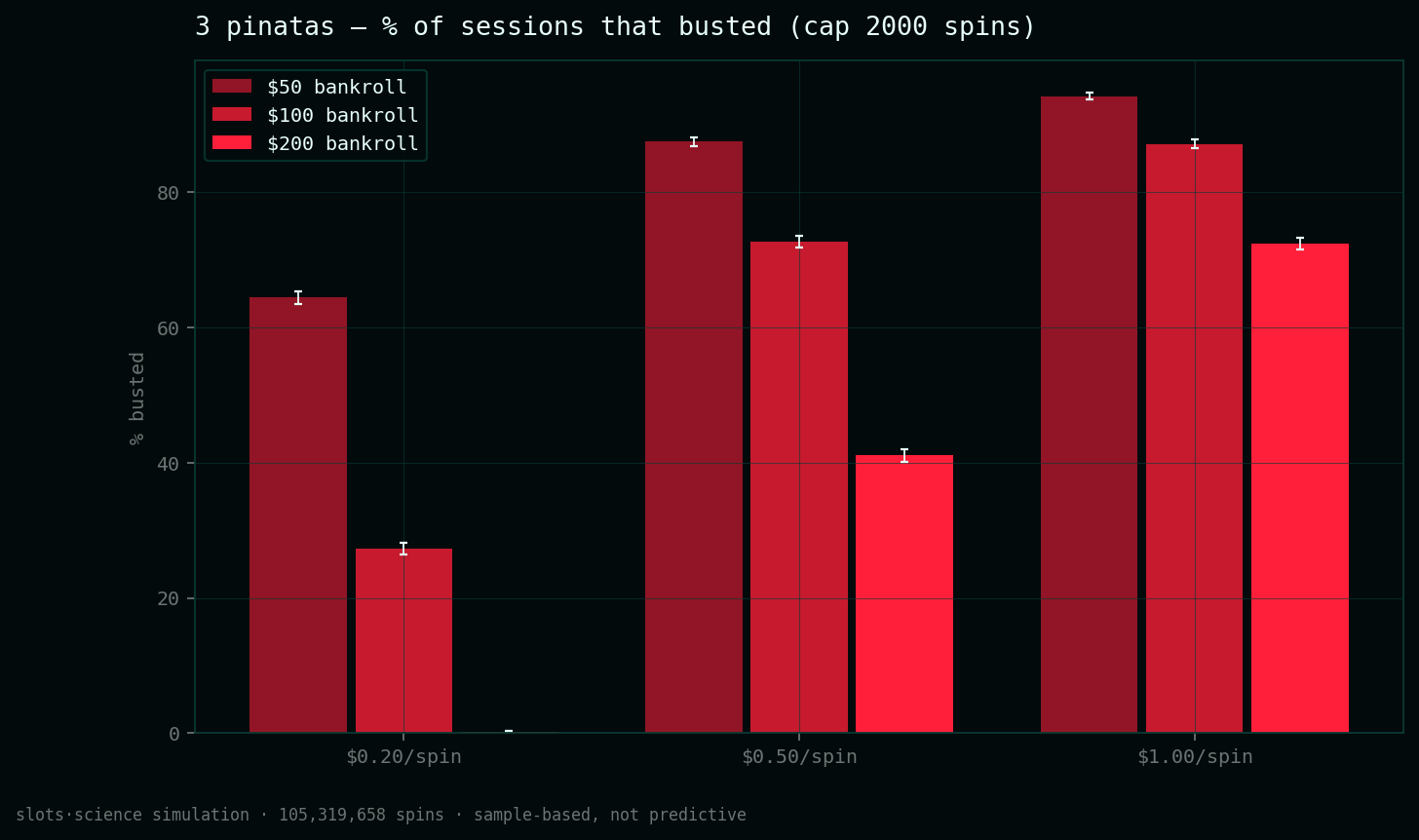 bust-rate grid, share of sessions that busted before the spin cap