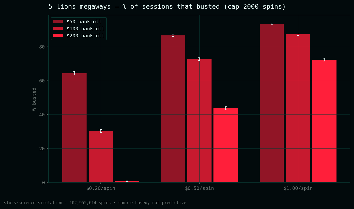 bust-rate grid, share of sessions that busted before the spin cap
