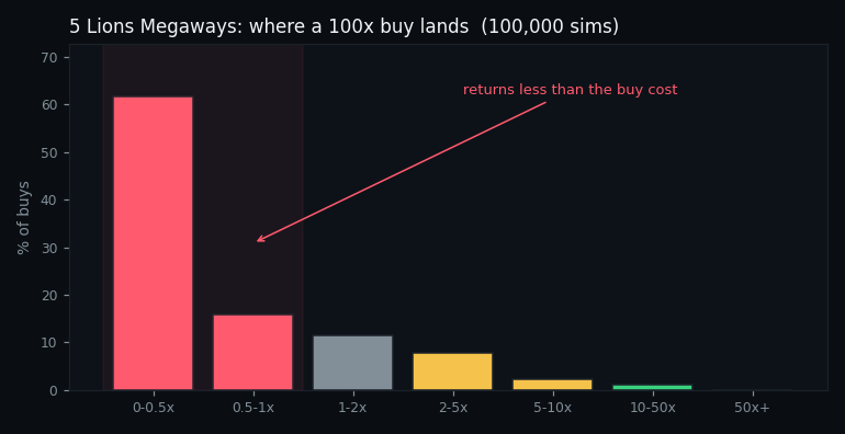 distribution of returns from a feature buy