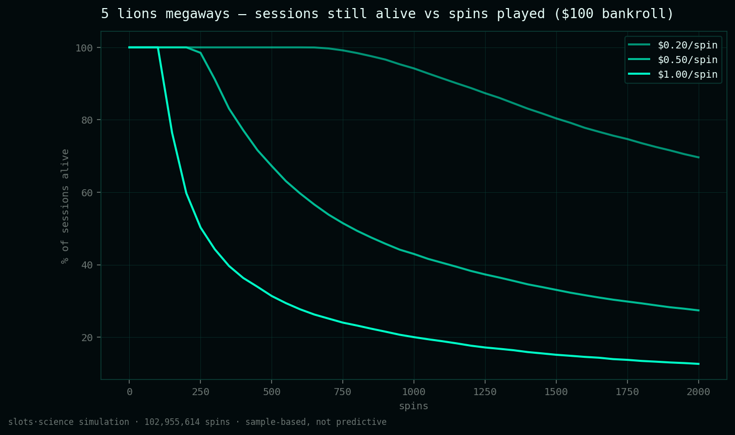 survival curves, share of sessions still alive vs spins played