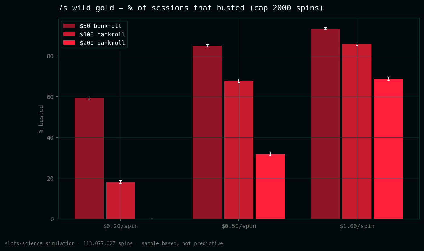 bust-rate grid, share of sessions that busted before the spin cap
