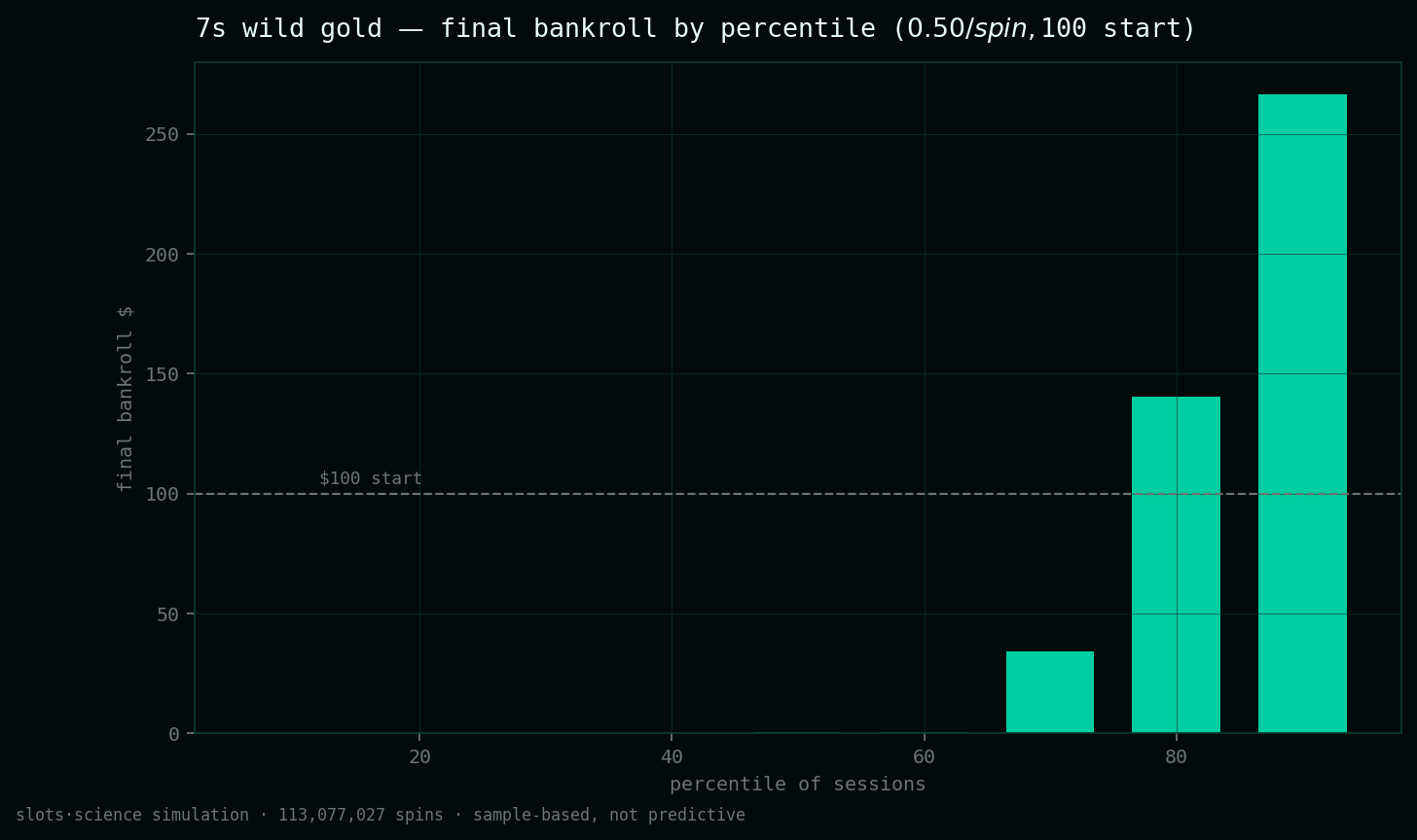 final bankroll by percentile