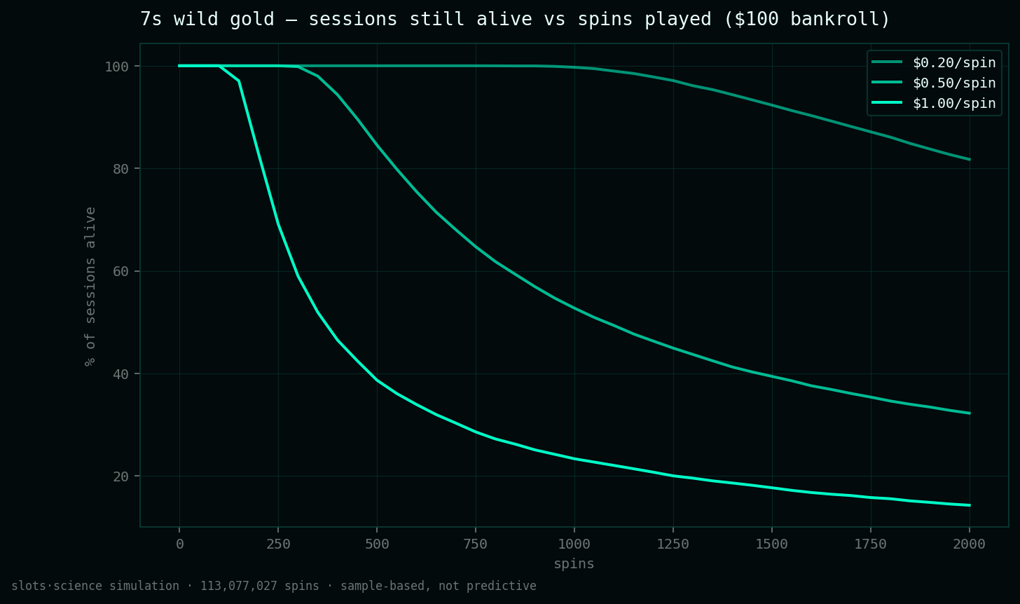 survival curves, share of sessions still alive vs spins played