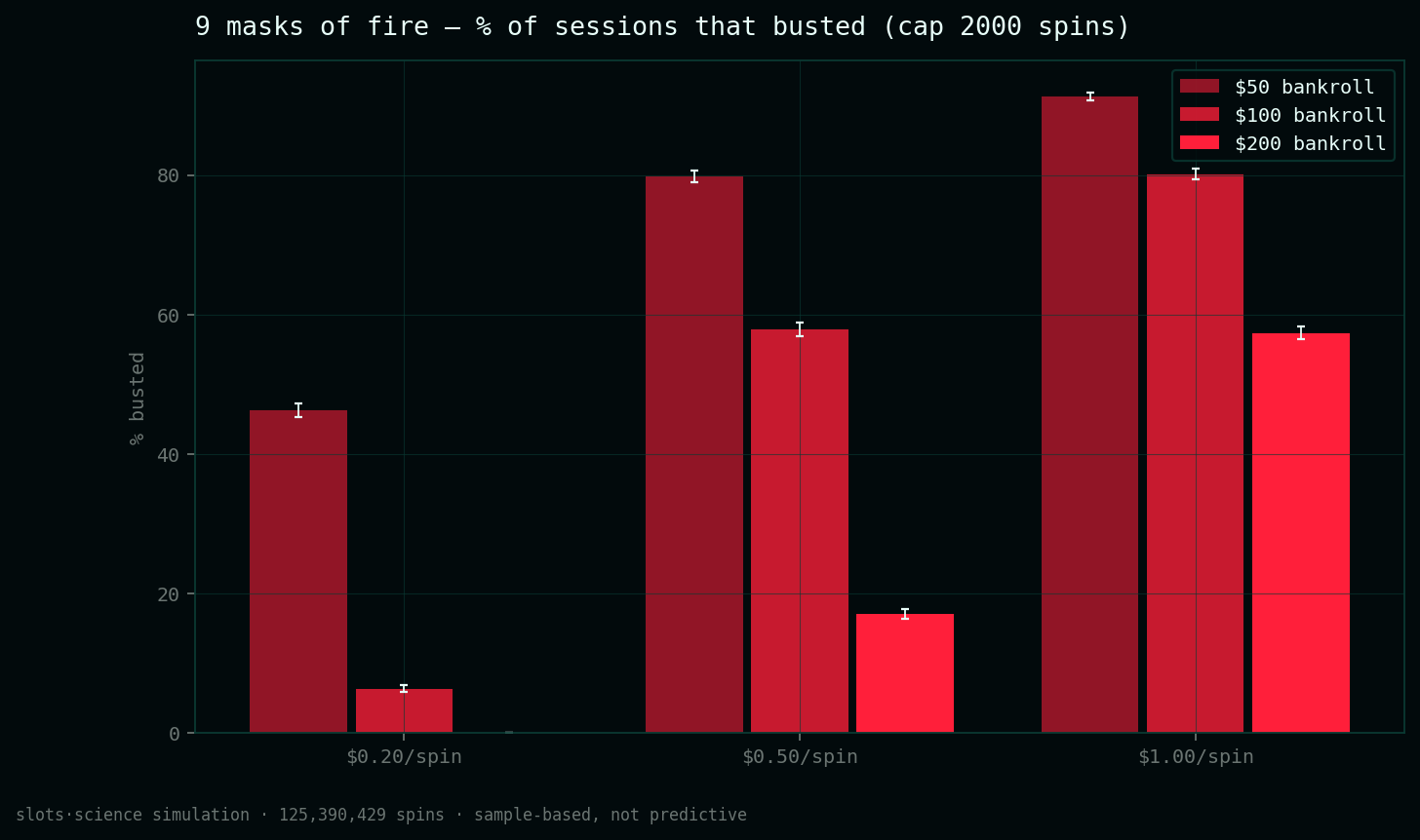 bust-rate grid, share of sessions that busted before the spin cap