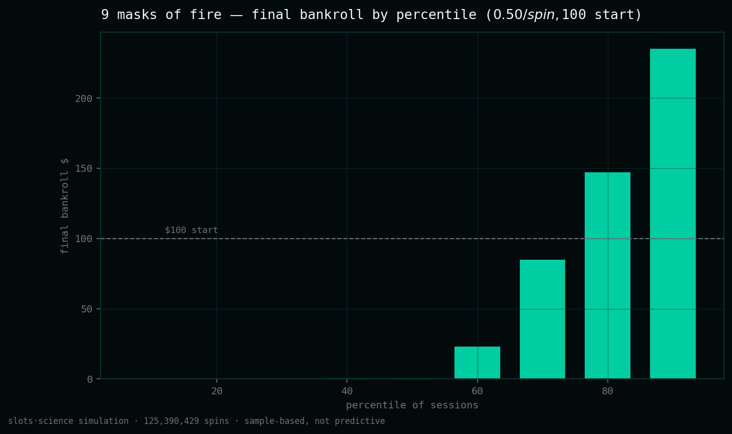 final bankroll by percentile