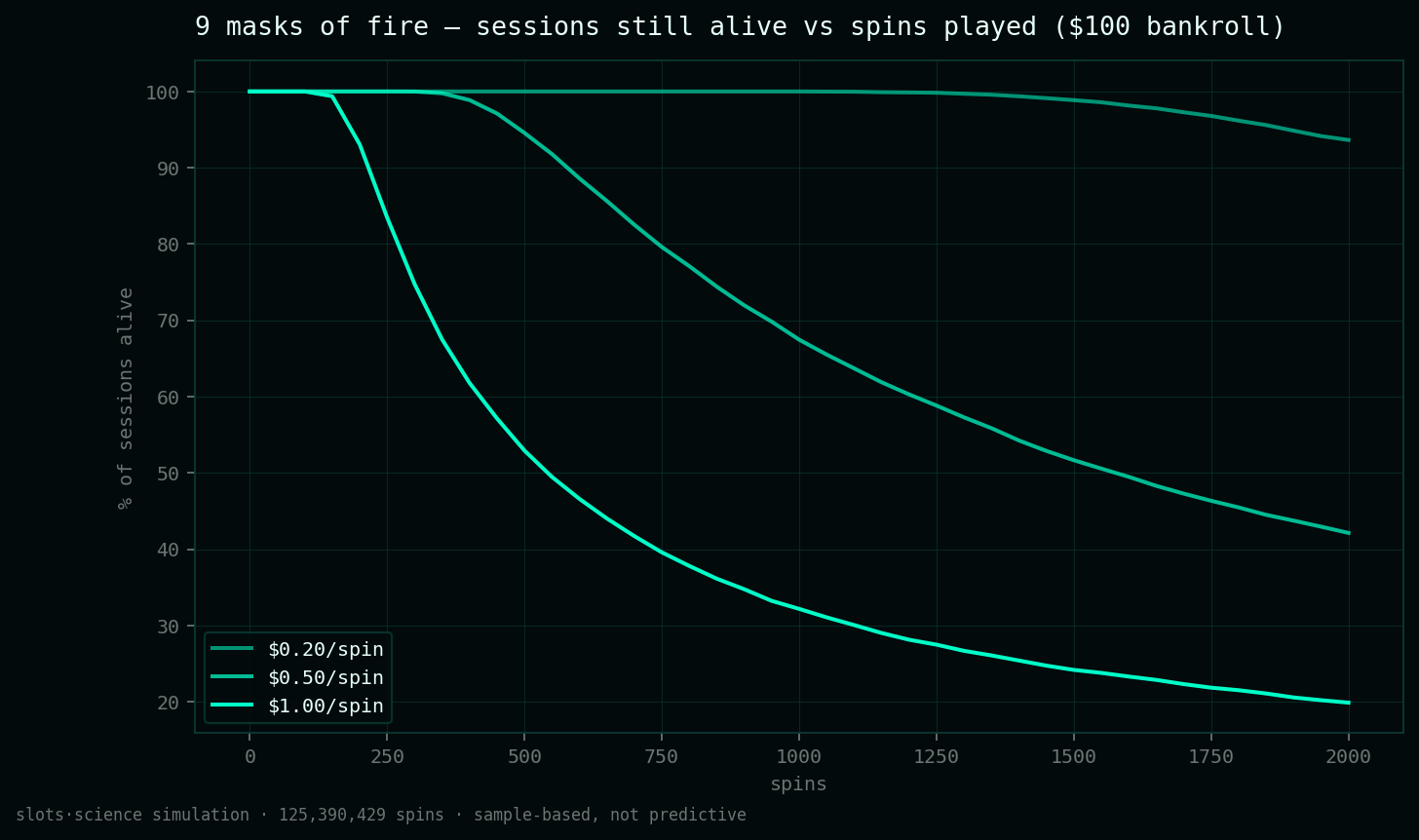 survival curves, share of sessions still alive vs spins played