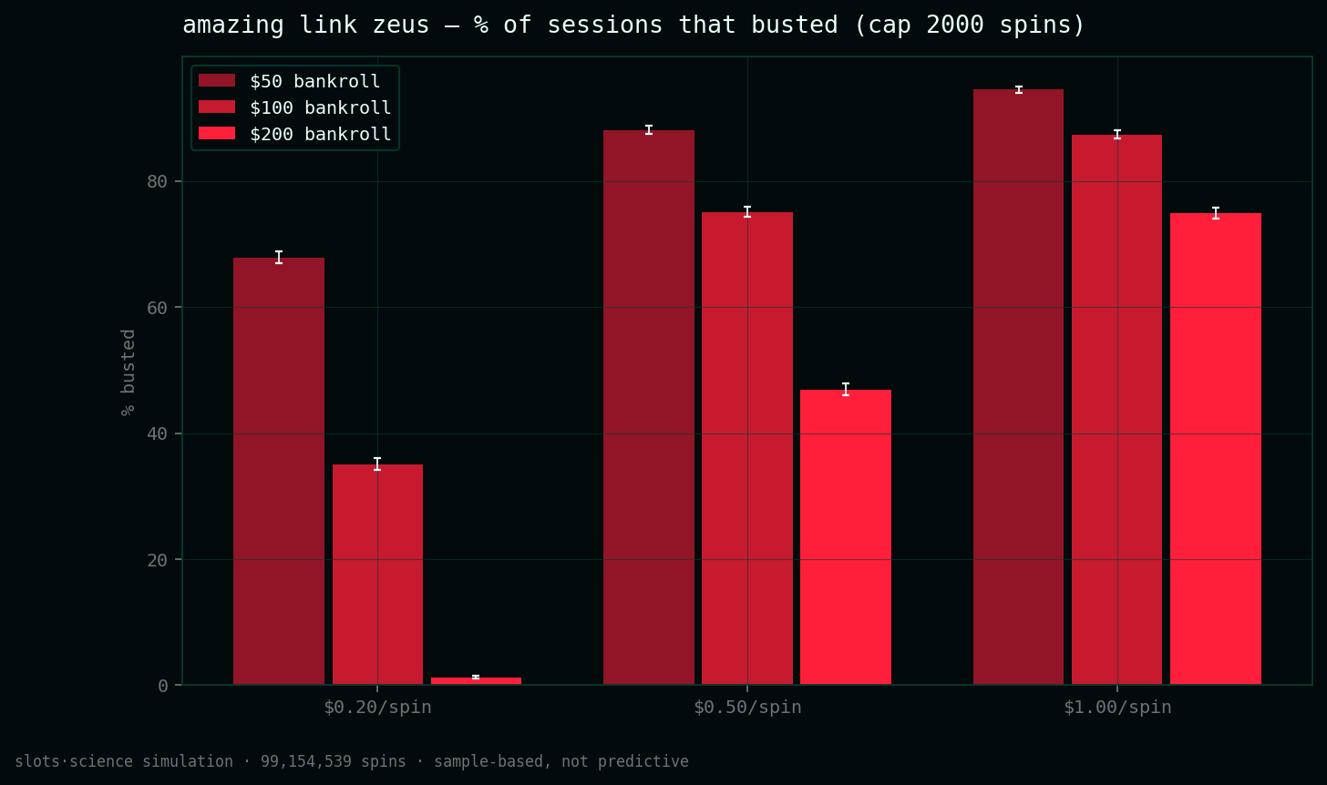 bust-rate grid, share of sessions that busted before the spin cap