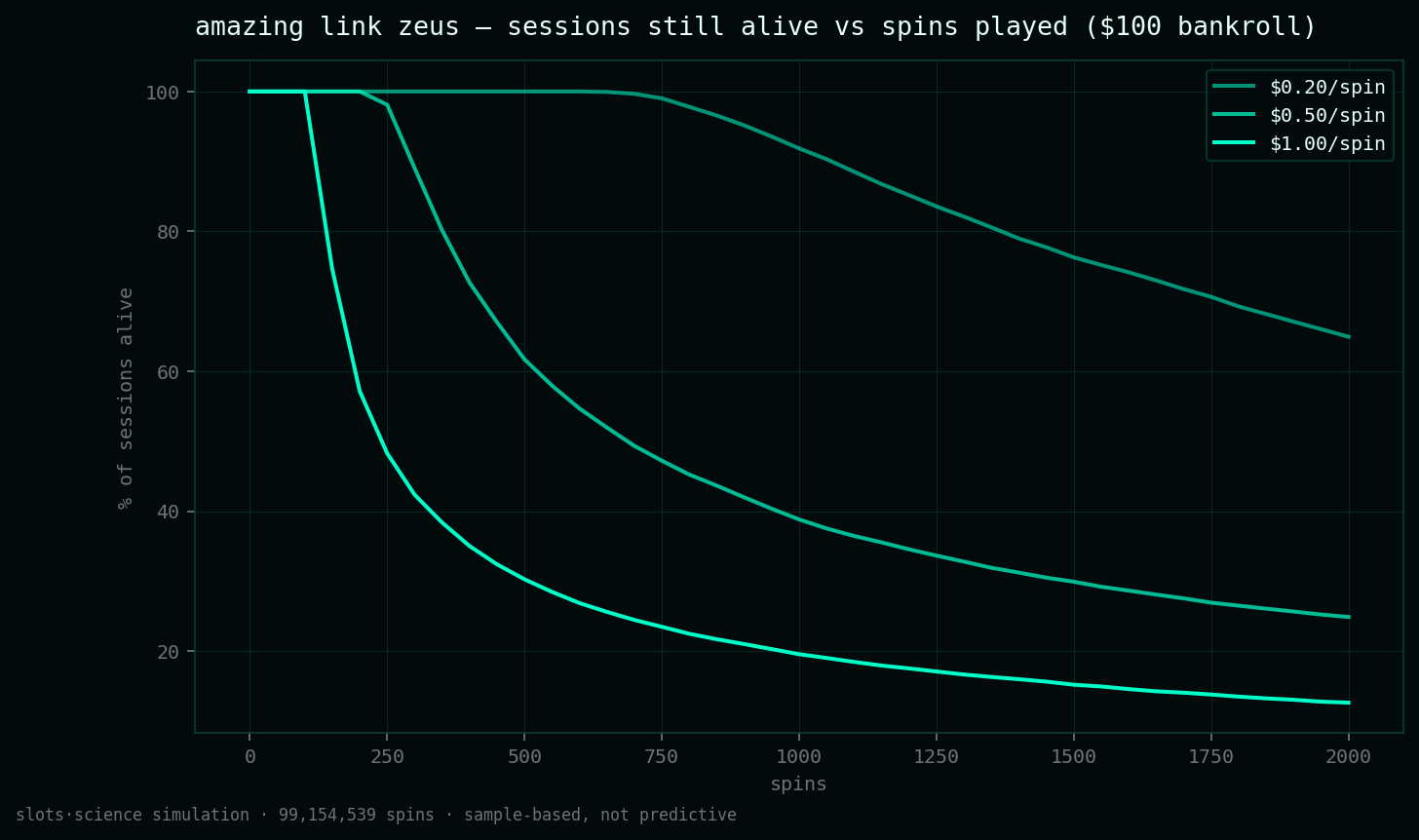 survival curves, share of sessions still alive vs spins played
