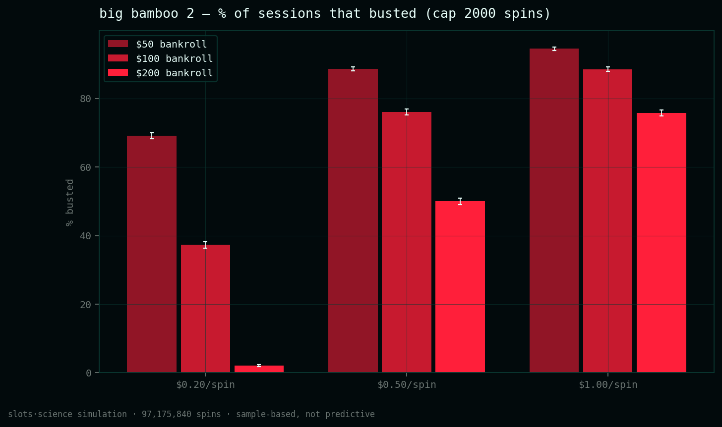 bust-rate grid, share of sessions that busted before the spin cap