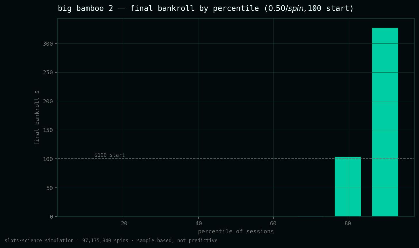 final bankroll by percentile
