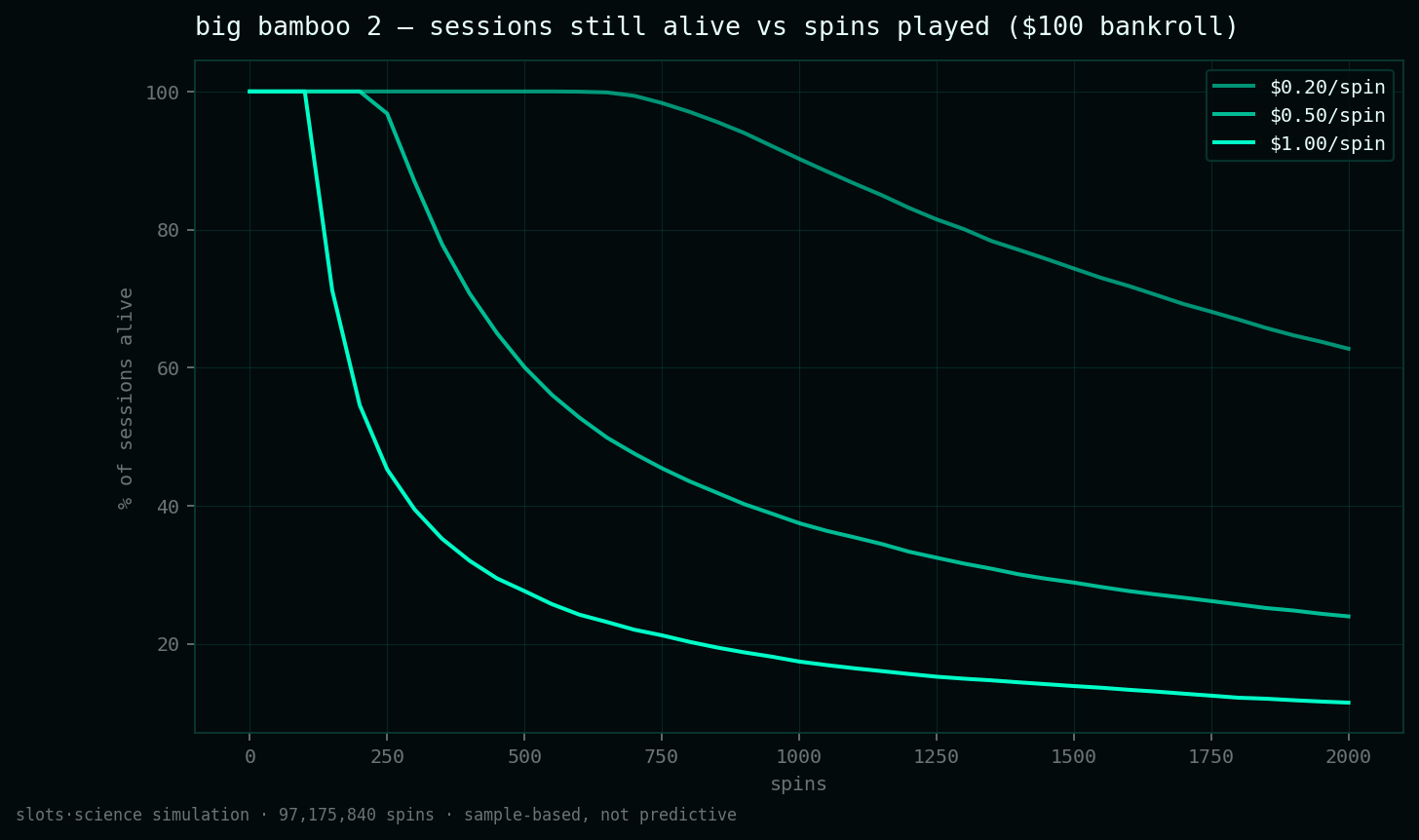 survival curves, share of sessions still alive vs spins played