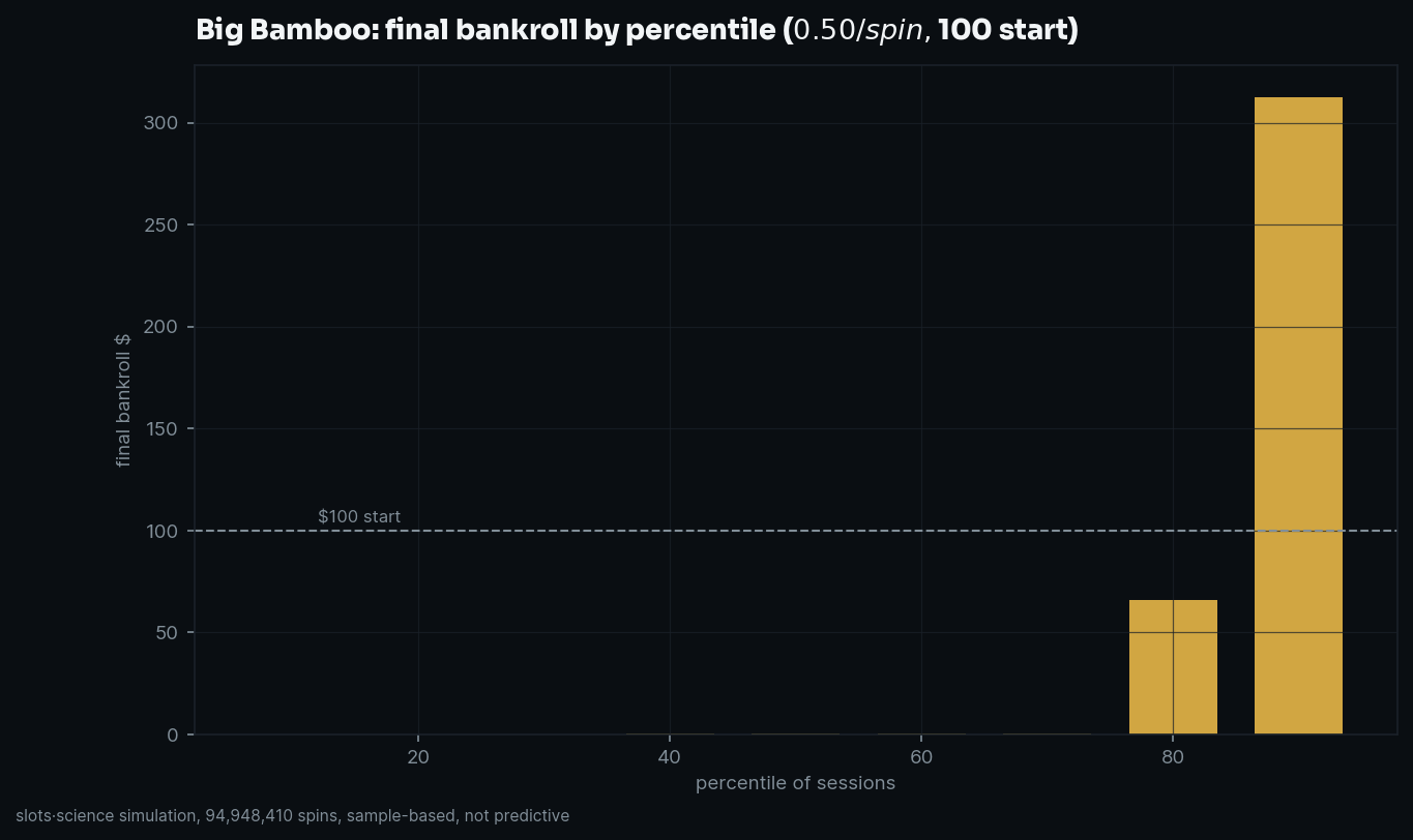 final bankroll by percentile