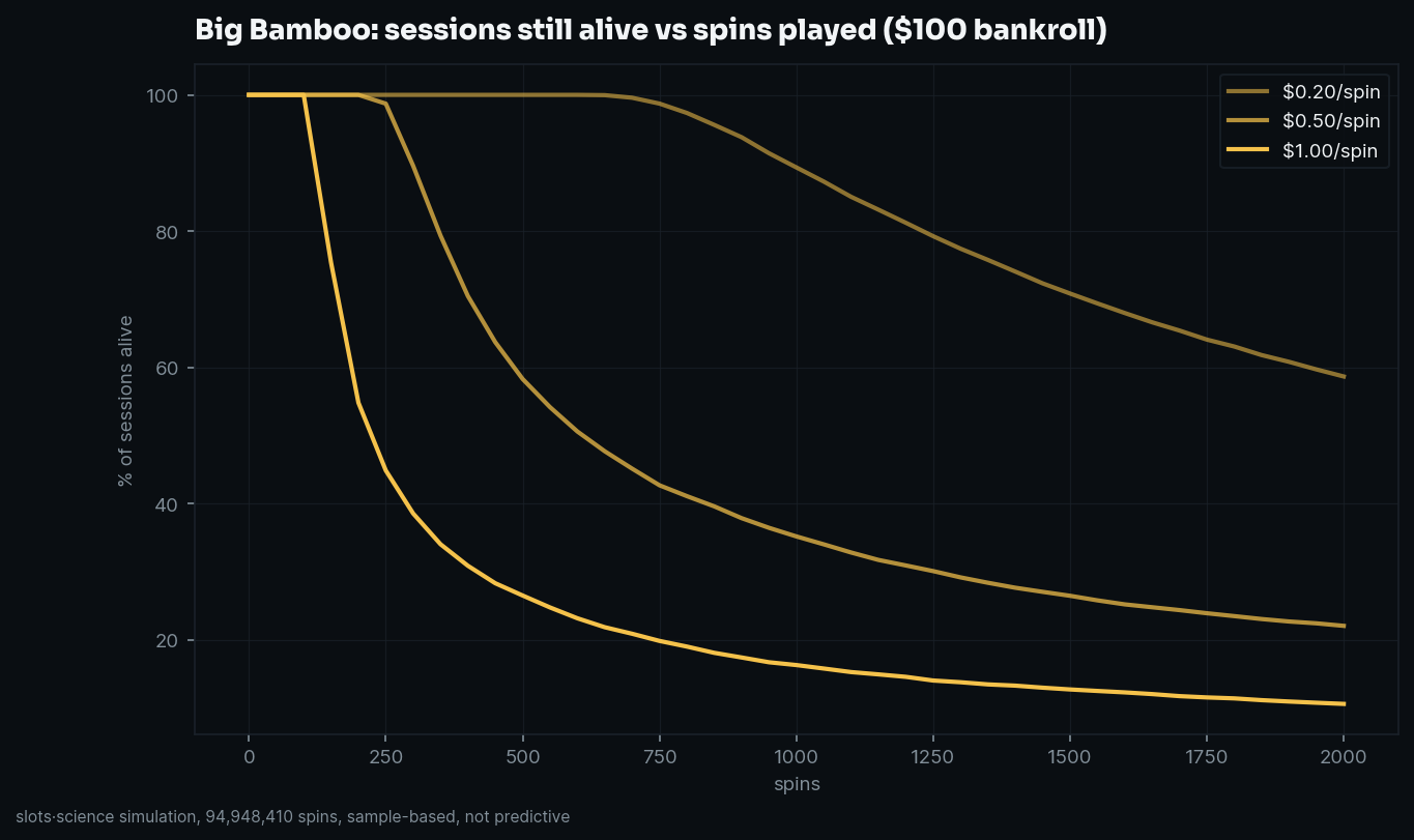 survival curves, share of sessions still alive vs spins played