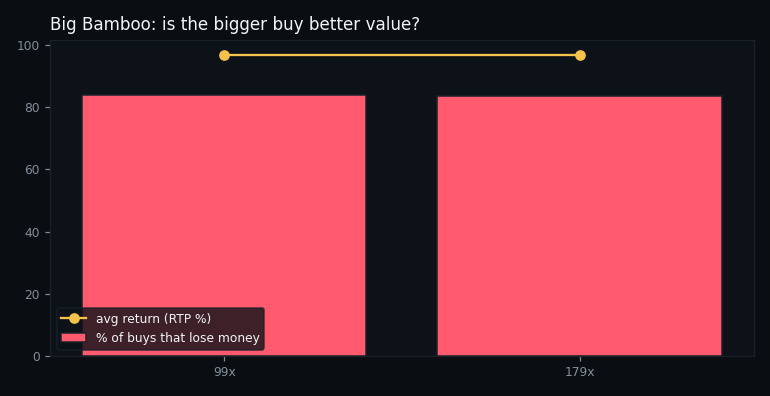 return and loss rate by buy tier