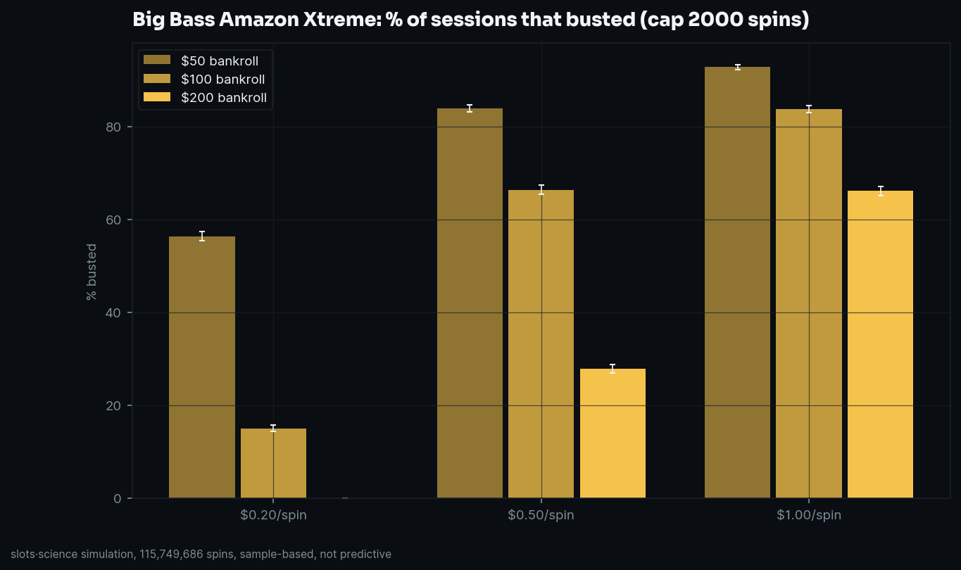 bust-rate grid, share of sessions that busted before the spin cap