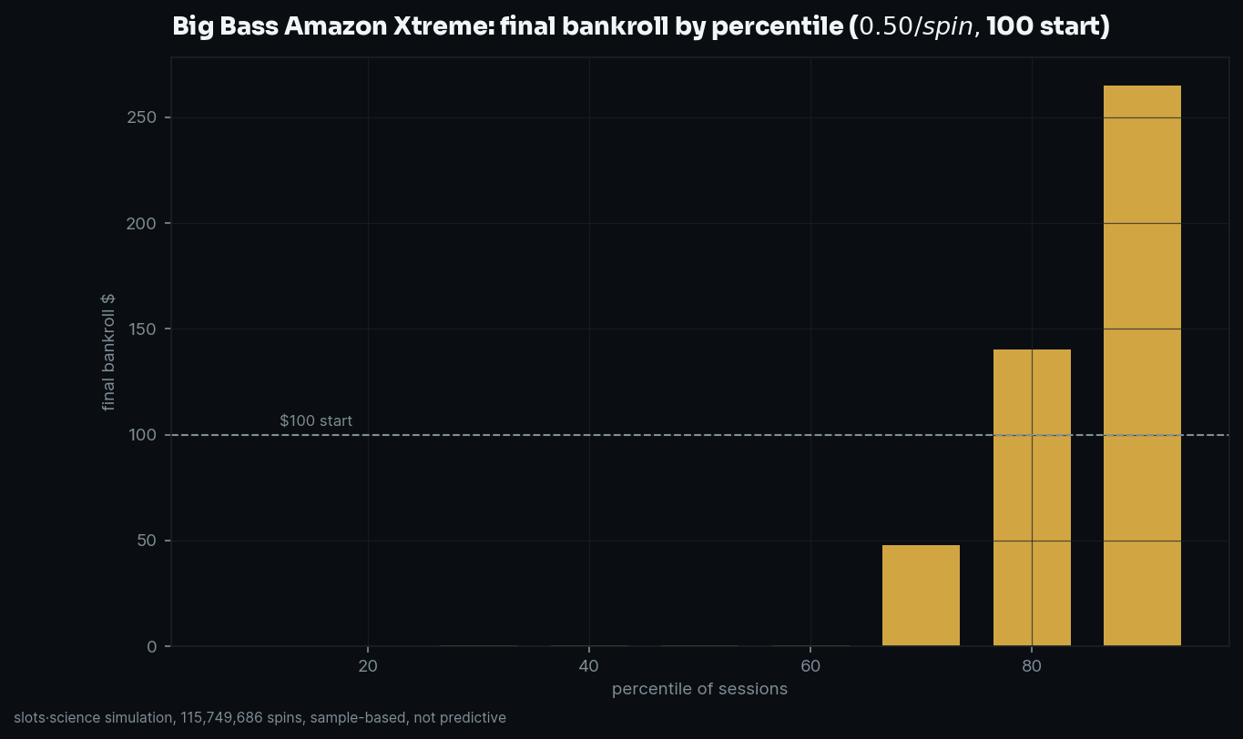 final bankroll by percentile
