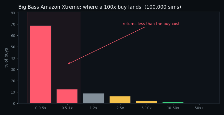 distribution of returns from a feature buy