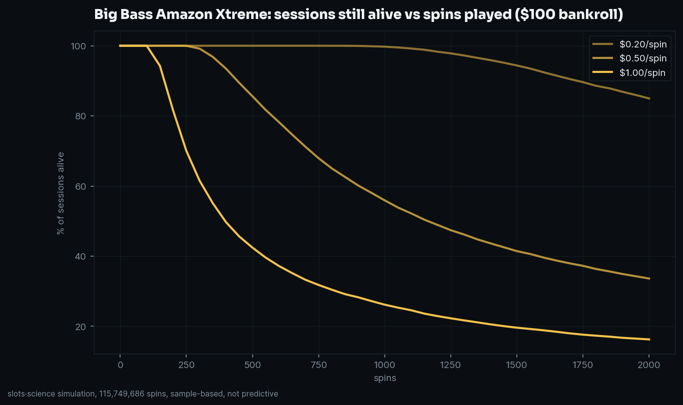 survival curves, share of sessions still alive vs spins played