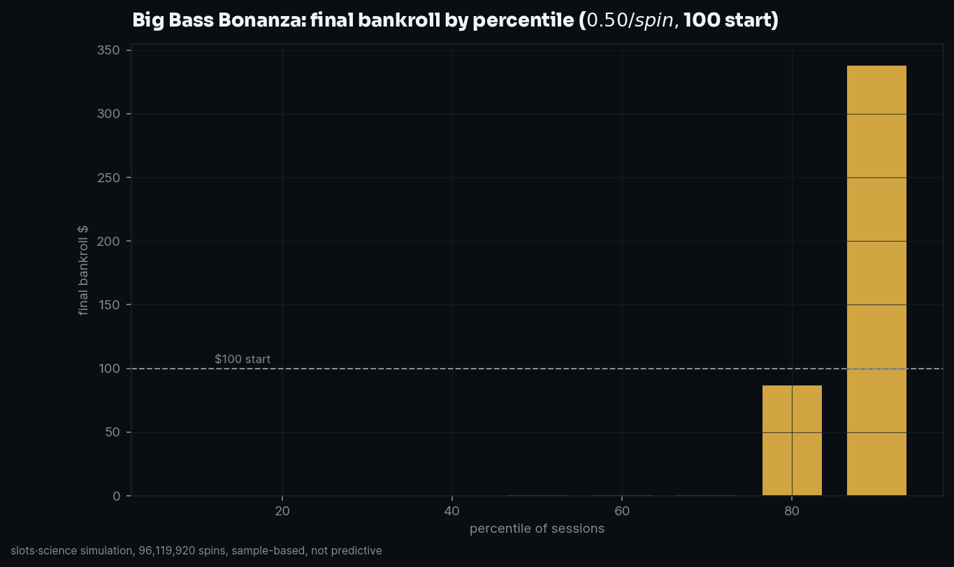 final bankroll by percentile