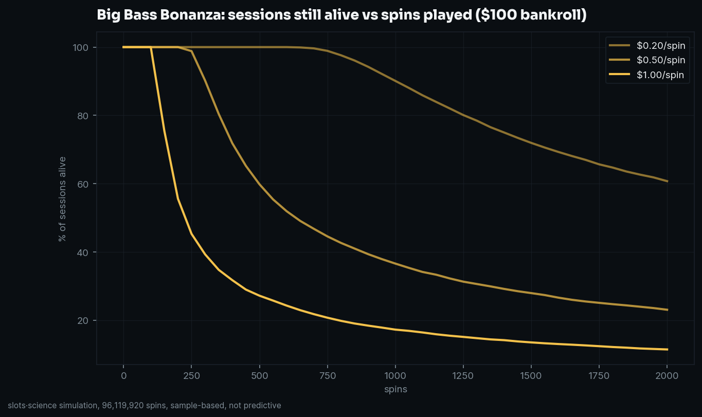 survival curves, share of sessions still alive vs spins played