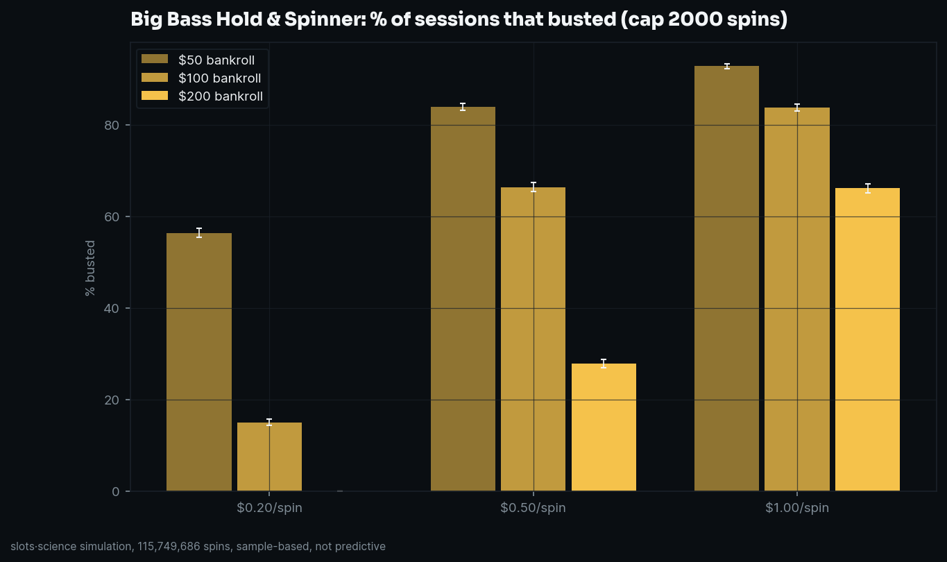 bust-rate grid, share of sessions that busted before the spin cap