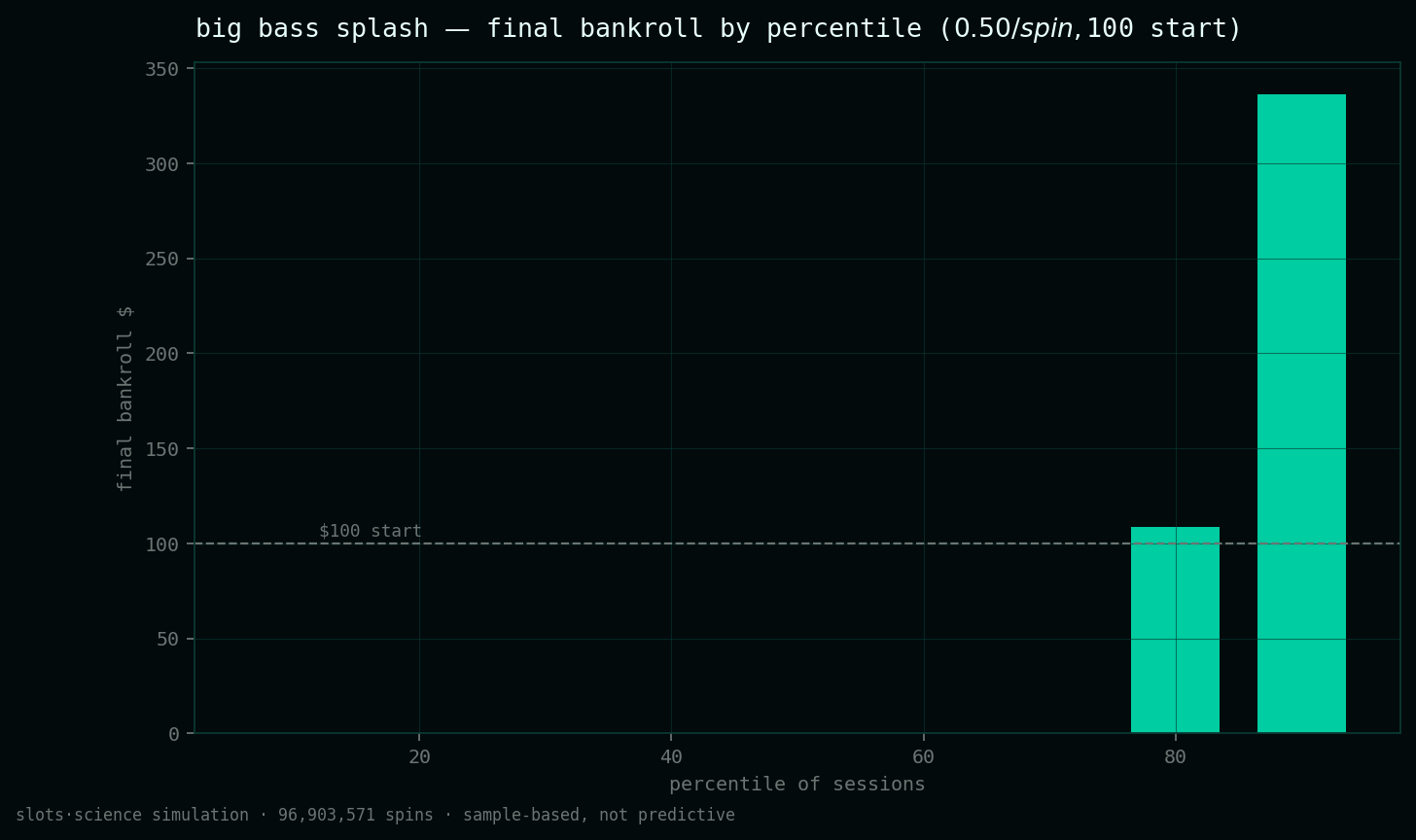 final bankroll by percentile