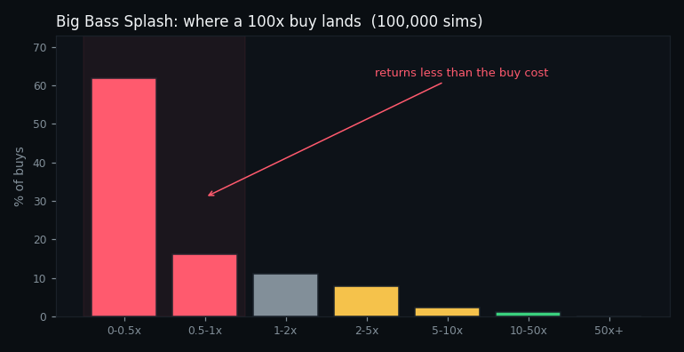 distribution of returns from a feature buy