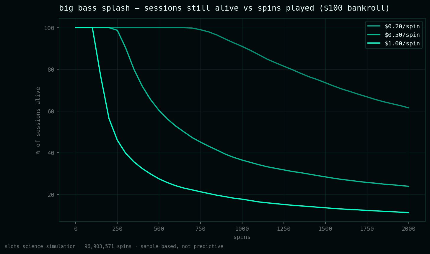 survival curves, share of sessions still alive vs spins played