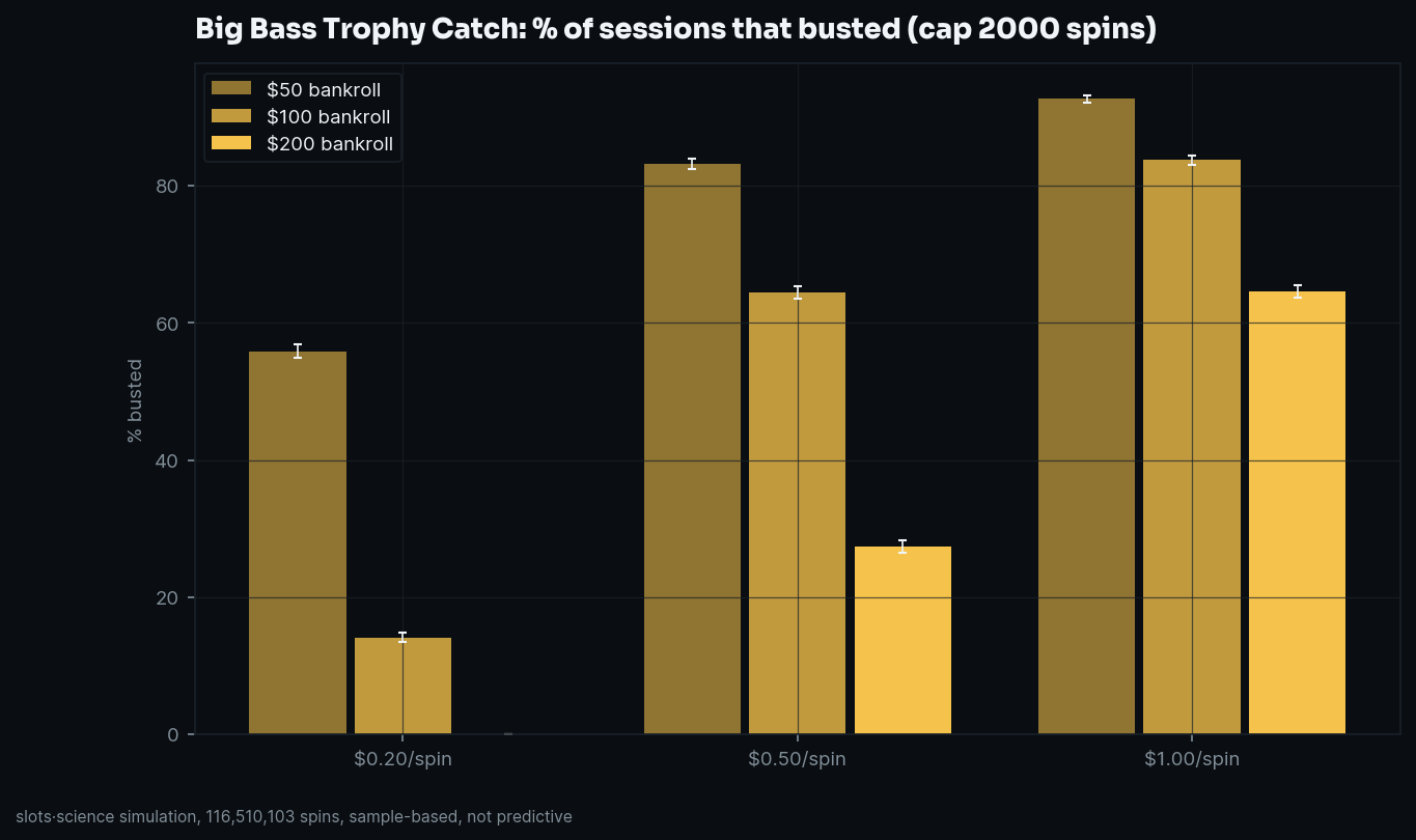 bust-rate grid, share of sessions that busted before the spin cap