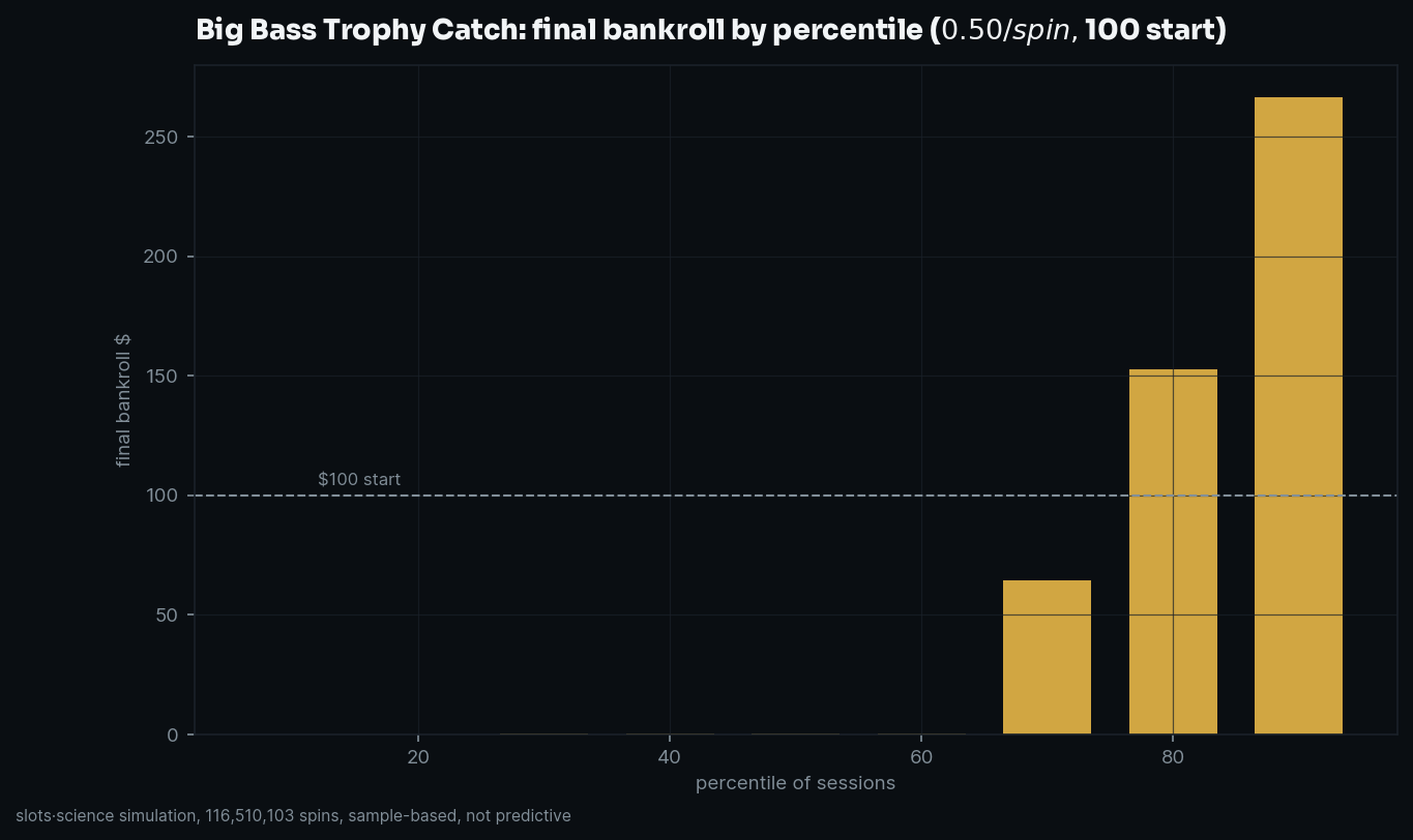final bankroll by percentile