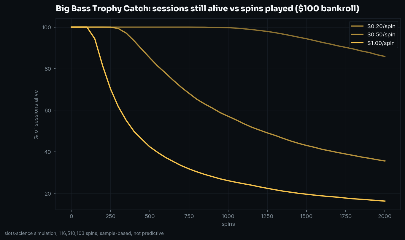 survival curves, share of sessions still alive vs spins played