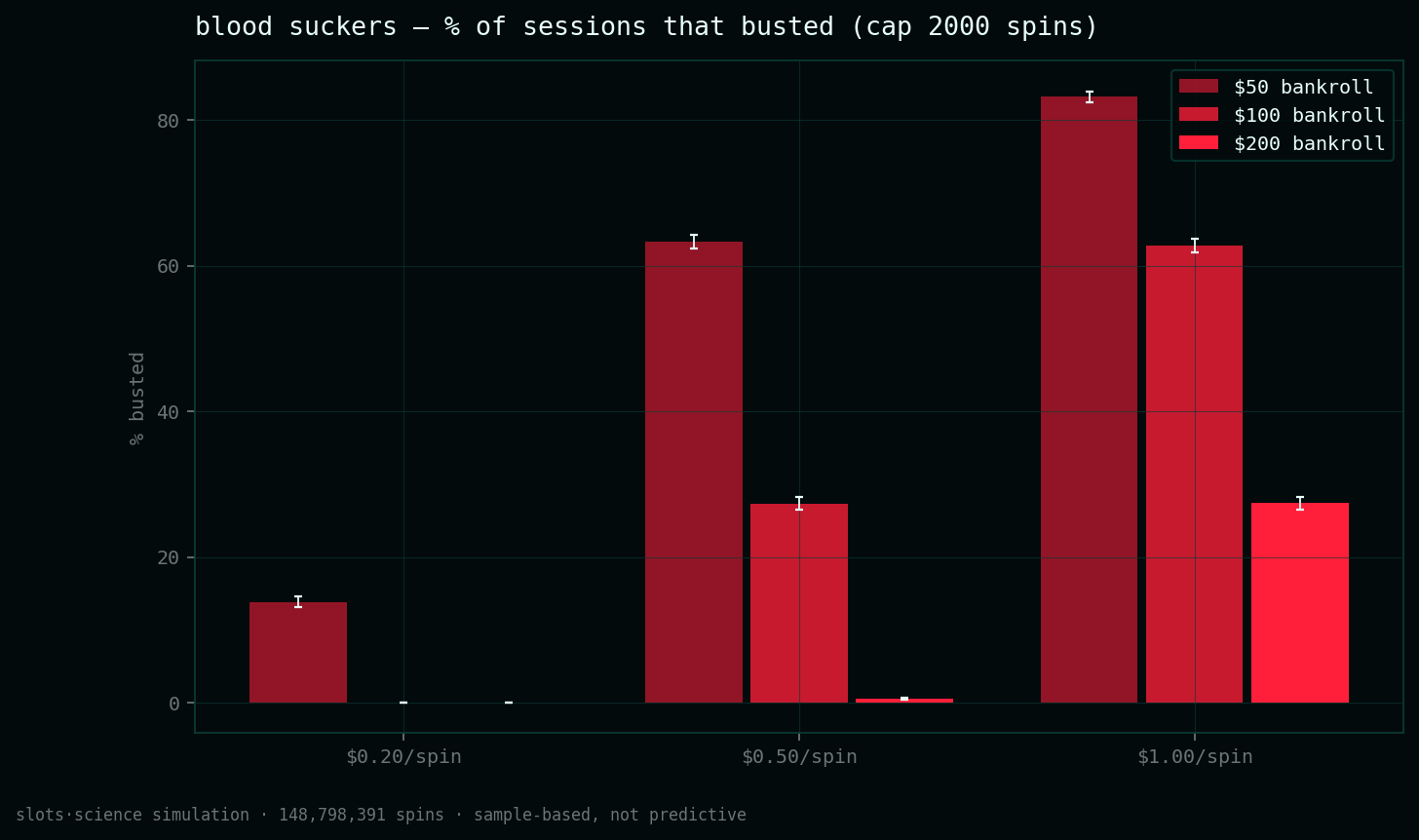 bust-rate grid, share of sessions that busted before the spin cap
