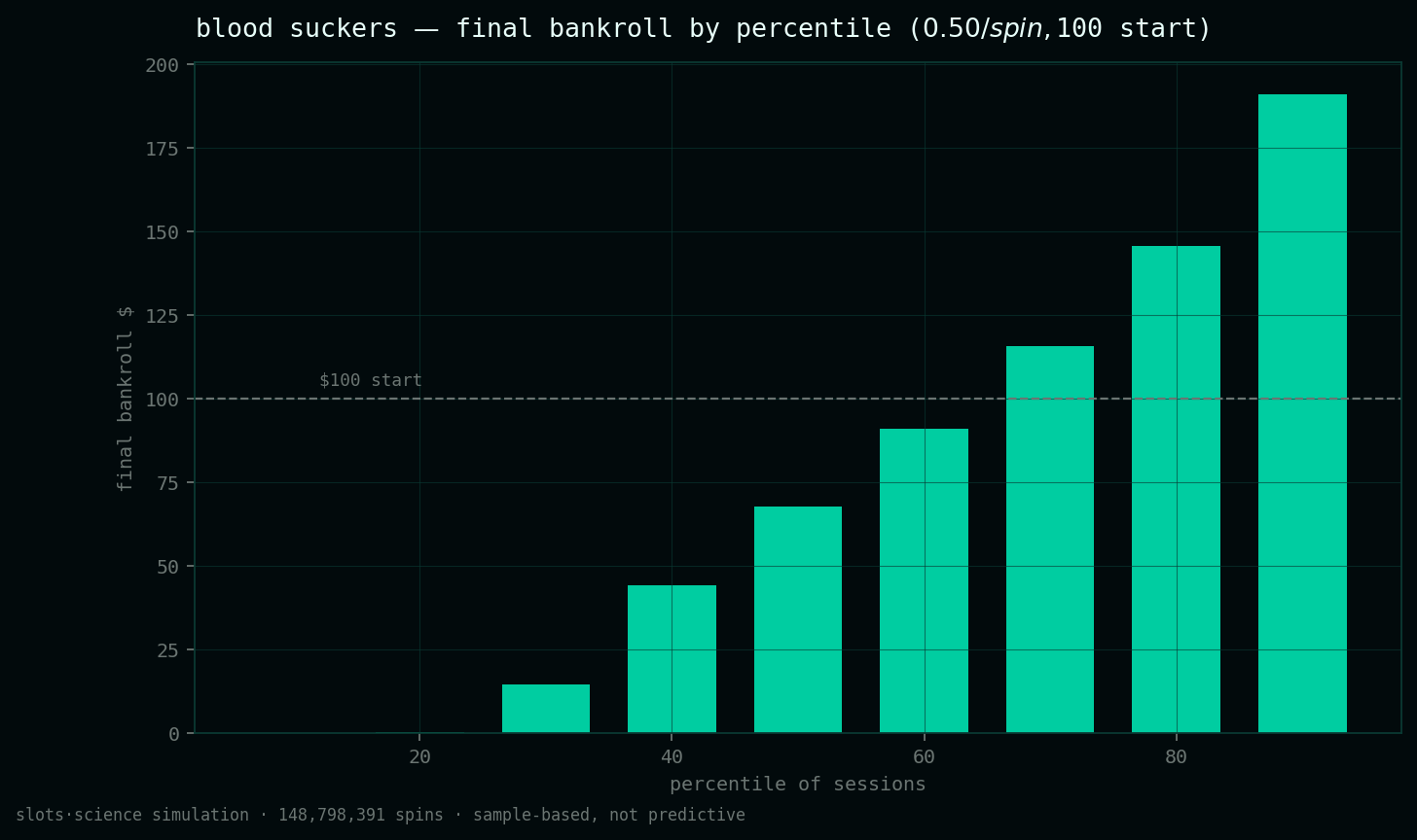 final bankroll by percentile