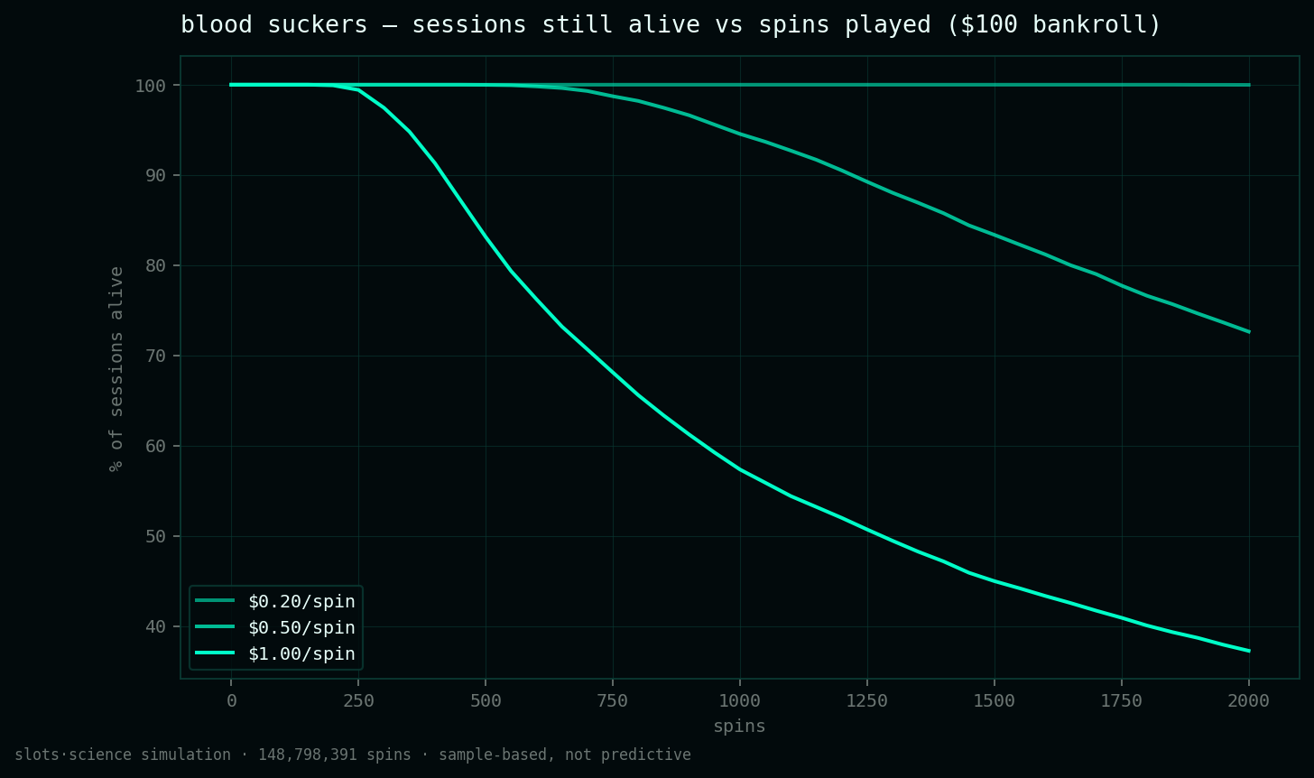 survival curves, share of sessions still alive vs spins played
