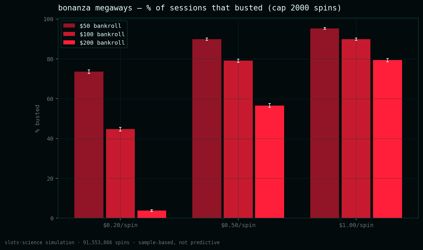 bust-rate grid, share of sessions that busted before the spin cap