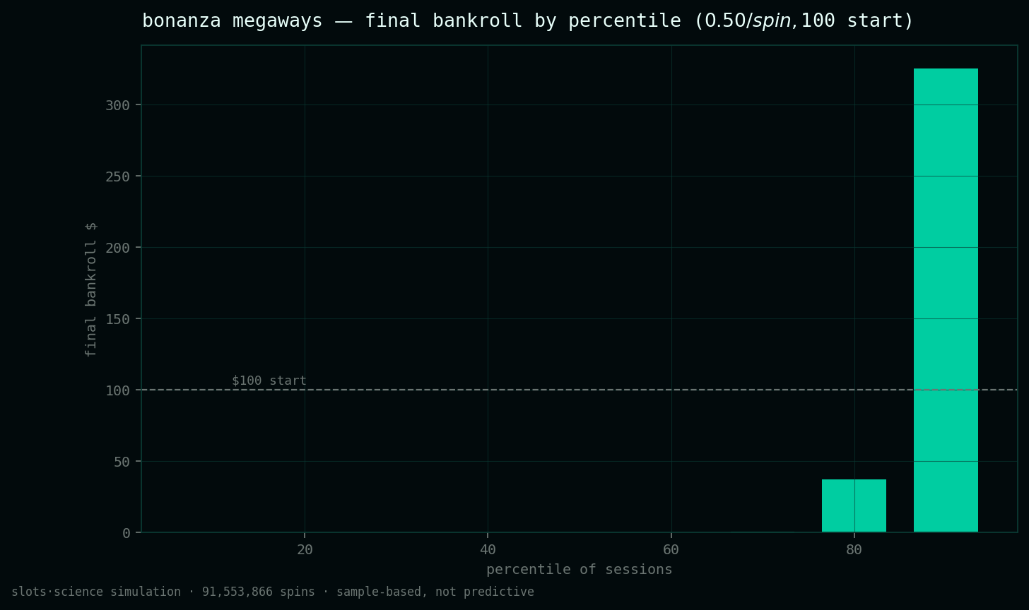 final bankroll by percentile