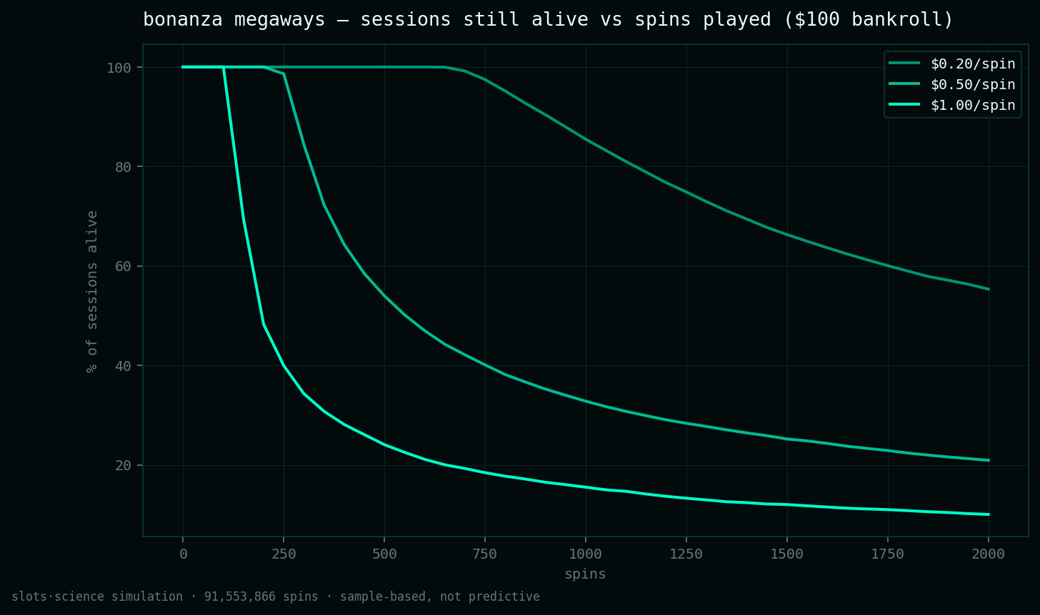 survival curves, share of sessions still alive vs spins played