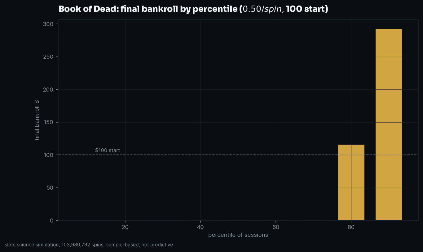 final bankroll by percentile