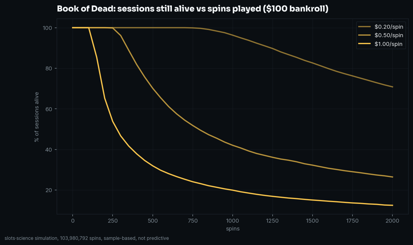 survival curves, share of sessions still alive vs spins played