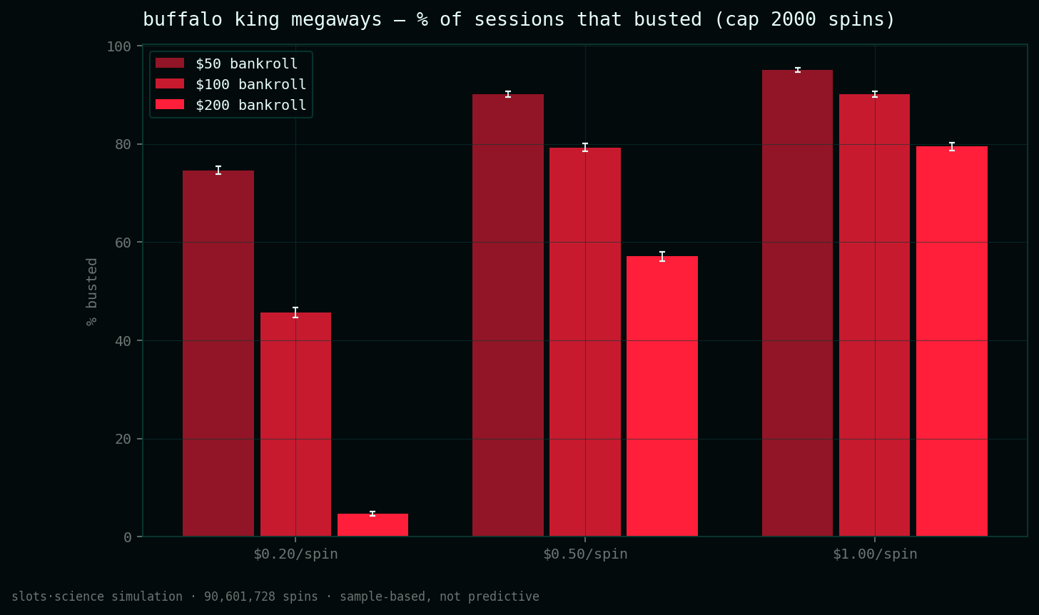 bust-rate grid, share of sessions that busted before the spin cap