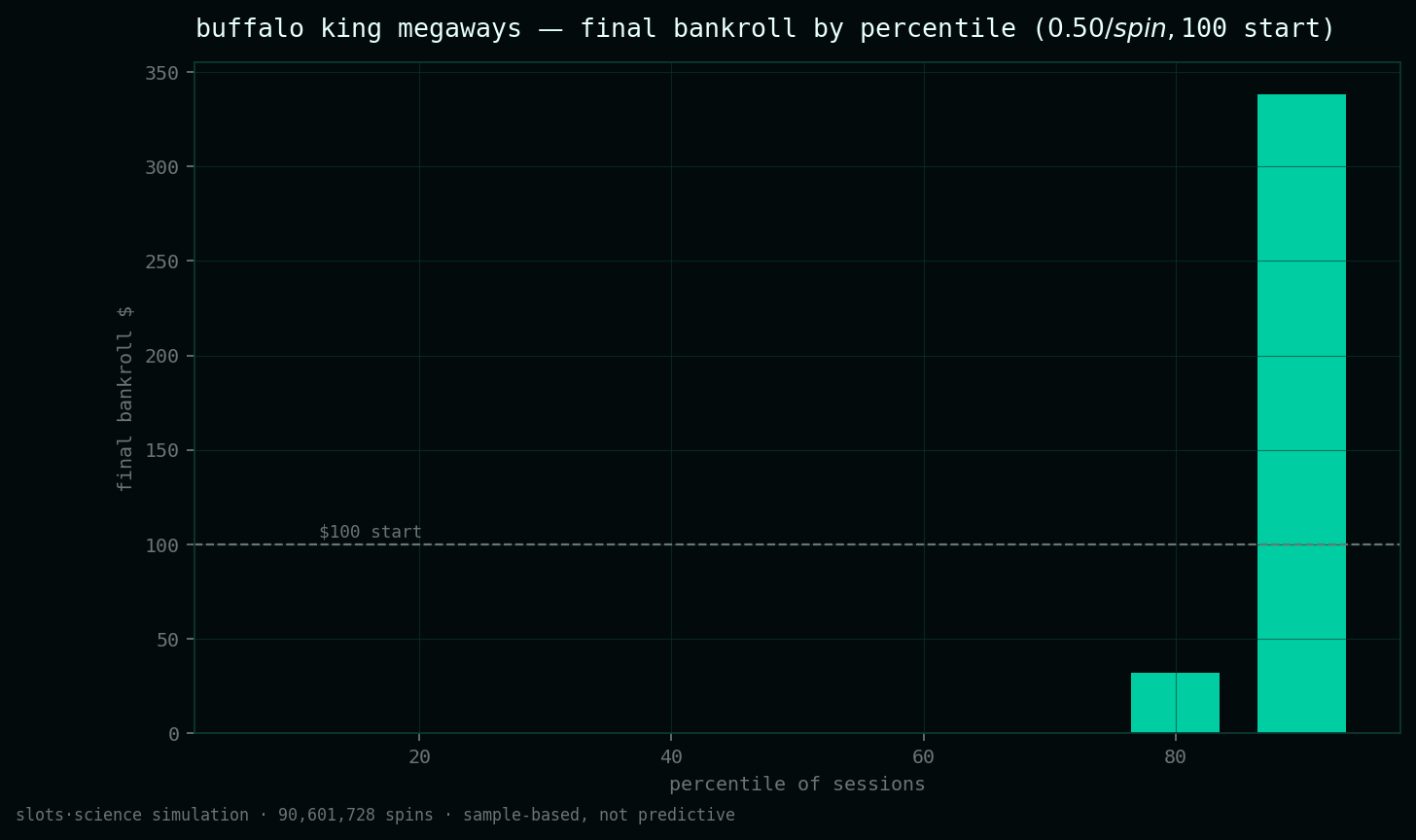 final bankroll by percentile