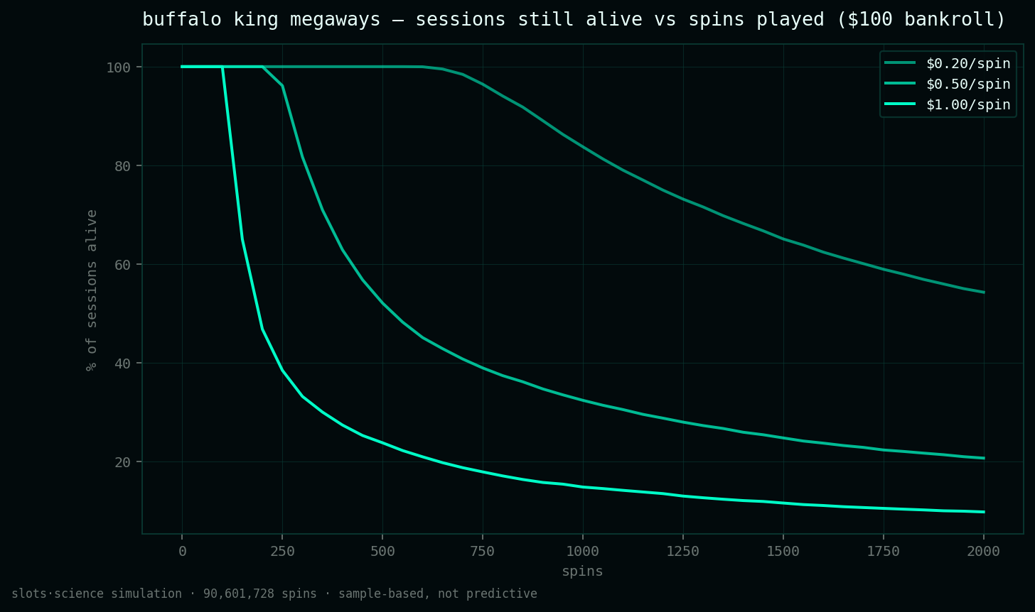 survival curves, share of sessions still alive vs spins played