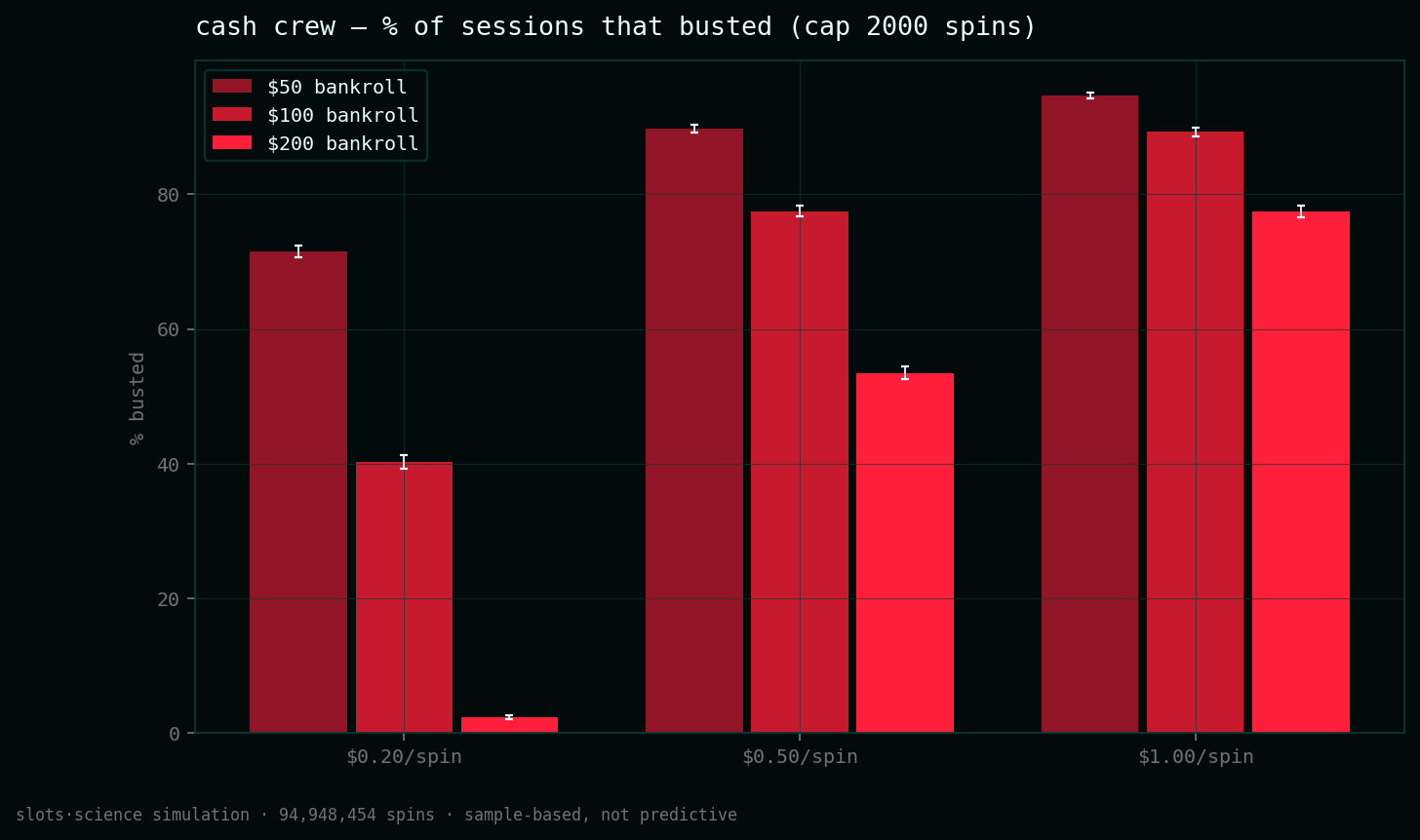 bust-rate grid, share of sessions that busted before the spin cap