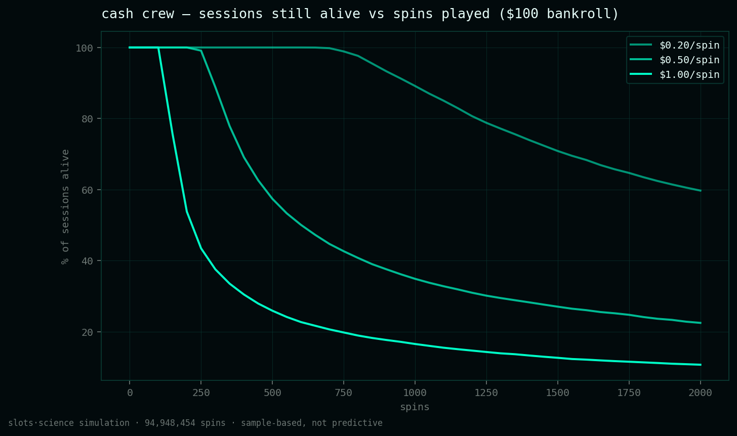 survival curves, share of sessions still alive vs spins played