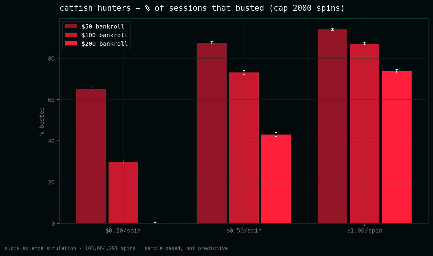 bust-rate grid, share of sessions that busted before the spin cap