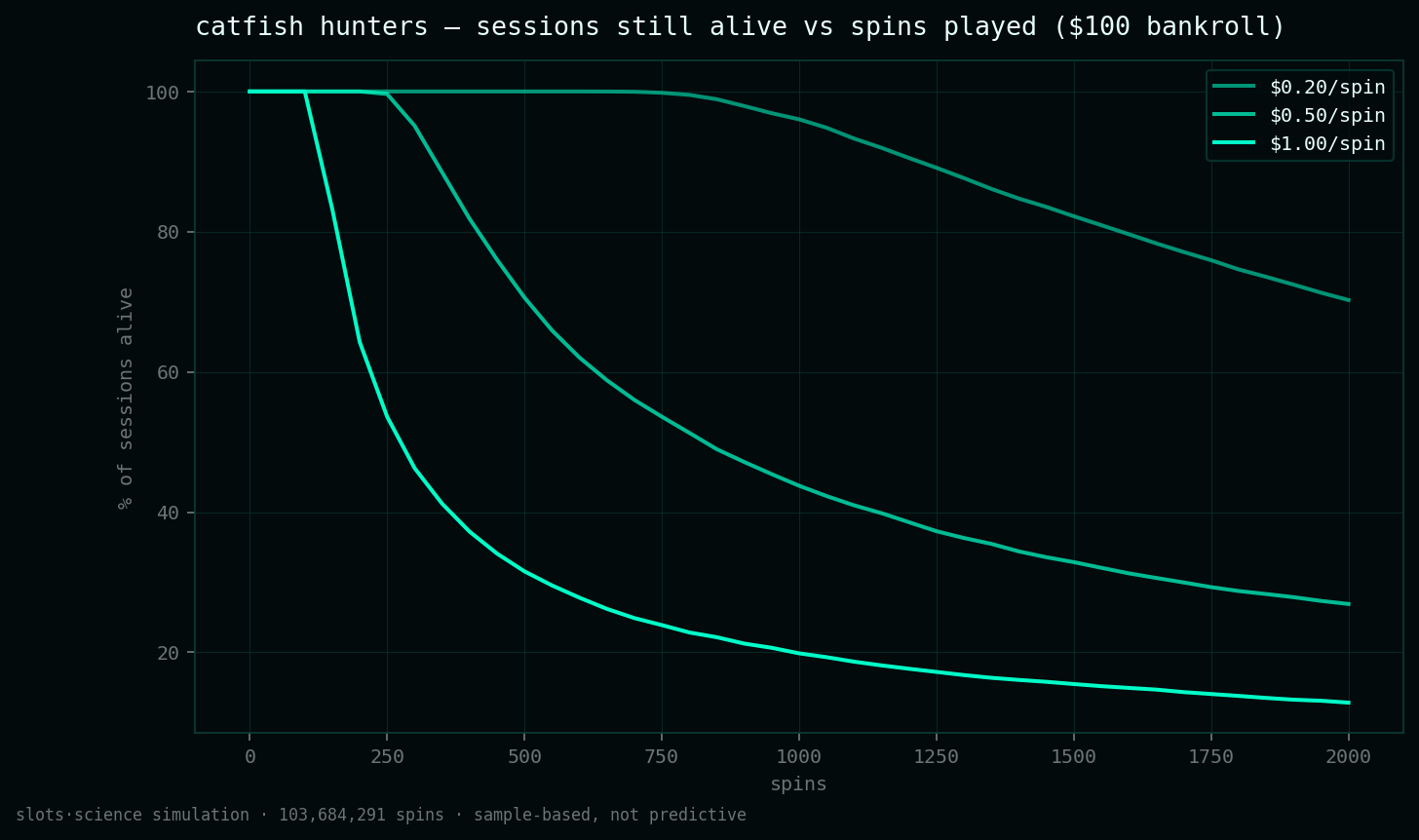 survival curves, share of sessions still alive vs spins played
