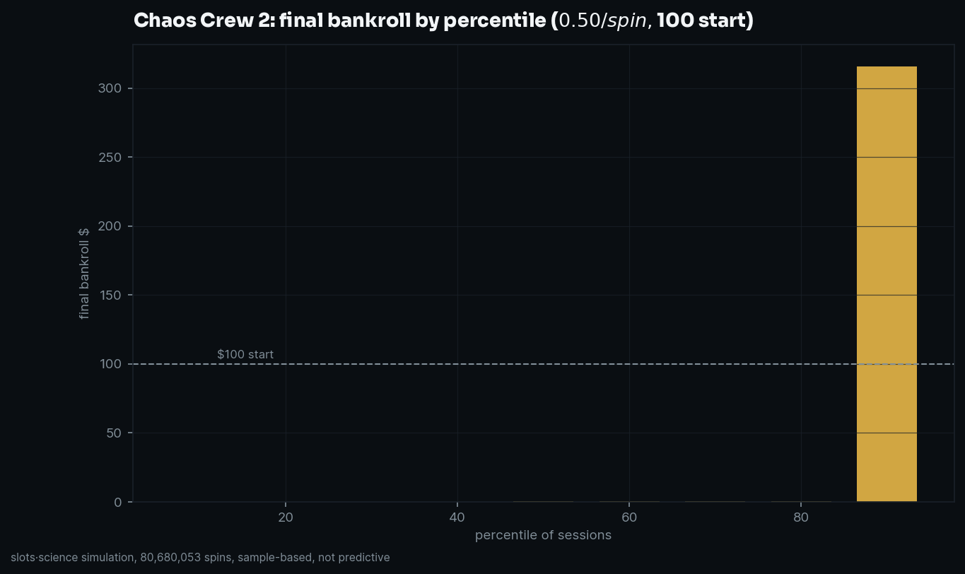 final bankroll by percentile