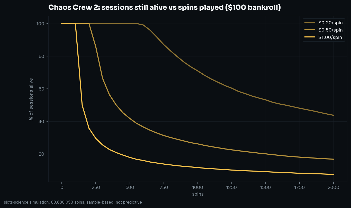 survival curves, share of sessions still alive vs spins played
